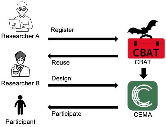 CBAT and CEMA integration workflow